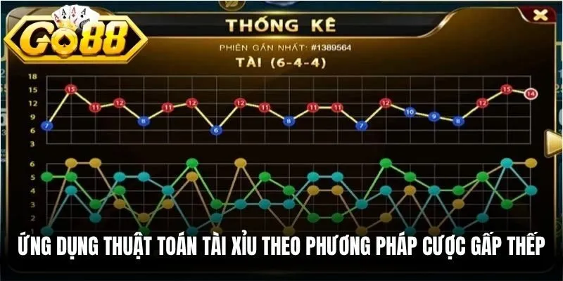Ứng dụng thuật toán Tài xỉu theo phương pháp cược gấp thếp 